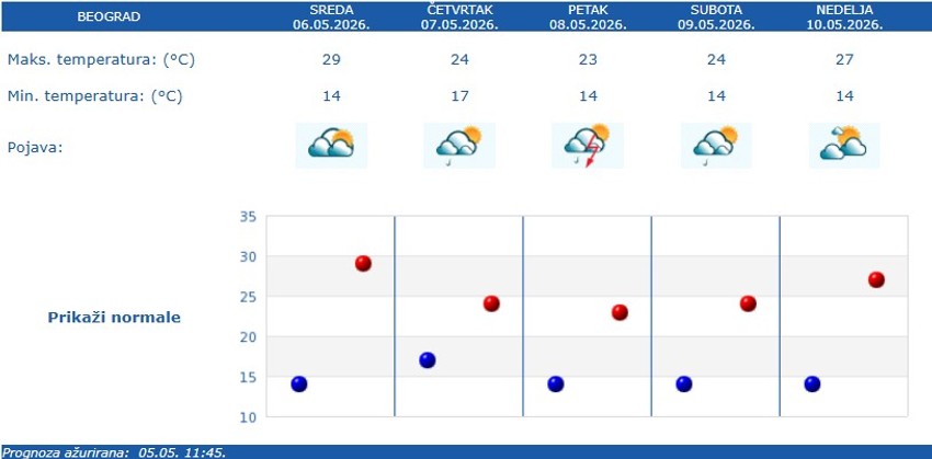 RHMZ vremenska prognoza za Beograd