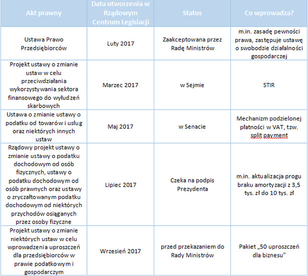 Wybrane nowelizacje przepisów podatkowych i gospodarczych