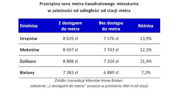 Przeciętna cena metra kwadratowego mieszkania w zależności od odległości od stacji metra