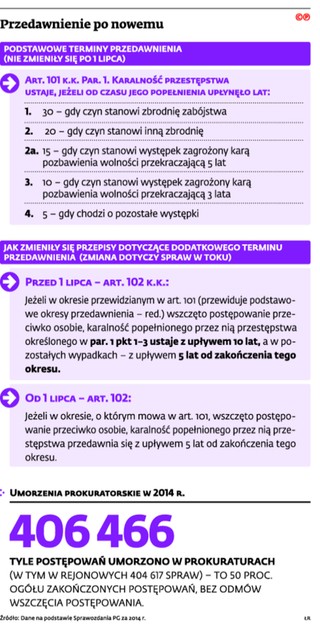 Rozwiązał się worek z umorzeniami z powodu przedawnień