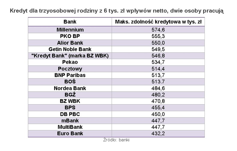 Kredyt dla trzyosobowej rodziny z 6 tys. zł wpływów netto, dwie osoby pracują. Źródło: Open Finance