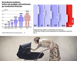 Kobietom coraz trudniej znaleźć pracę po urodzeniu dziecka