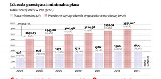 Najniższe wynagrodzenie rośnie prawie dwa razy szybciej niż przeciętne