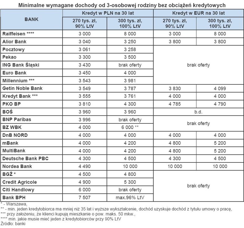 Minimalne wymagane dochody od 3-osobowej rodziny bez obciążeń kredytowych