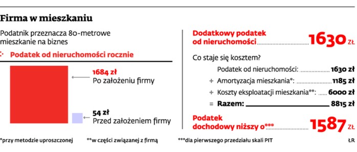 Firma w mieszkaniu