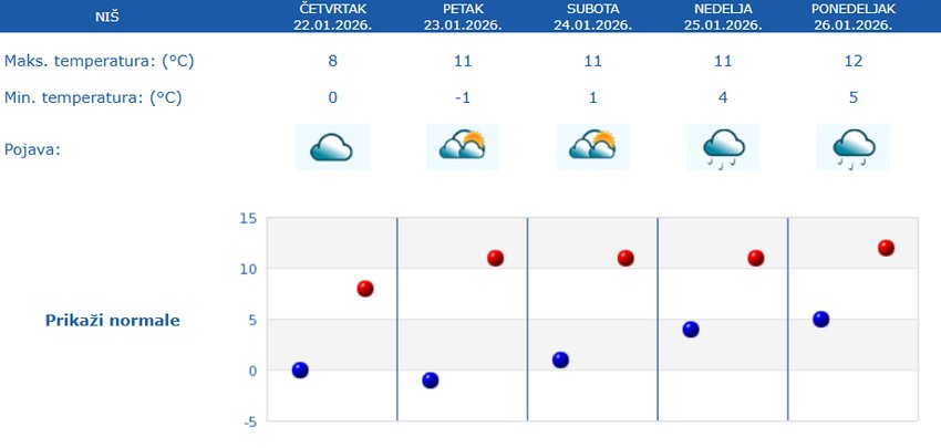 Vremenska prognoza za narednih 5 dana Niš