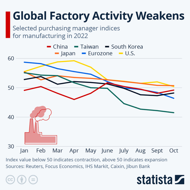 Globalna aktywność fabryk spada