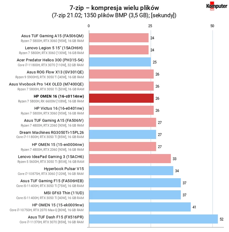 HP OMEN 16 (16-c0114nw) – 7-zip – kompresja wielu plików