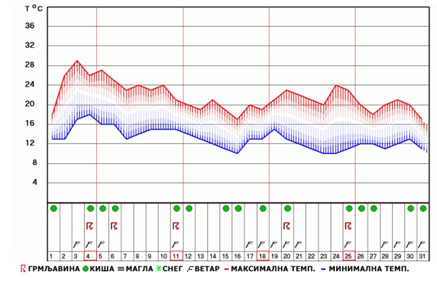 Dugoročna prognoza RHMZ-a