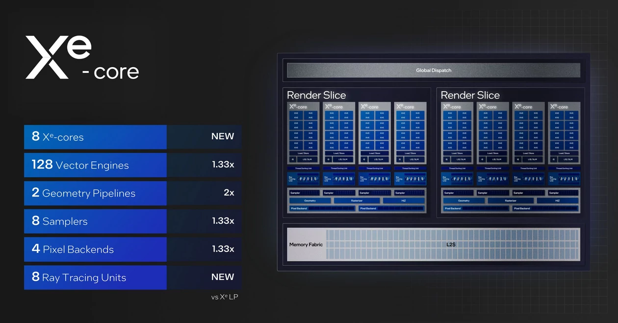 Intel Arc GPU – cechy Xe-LPG vs Xe-LP