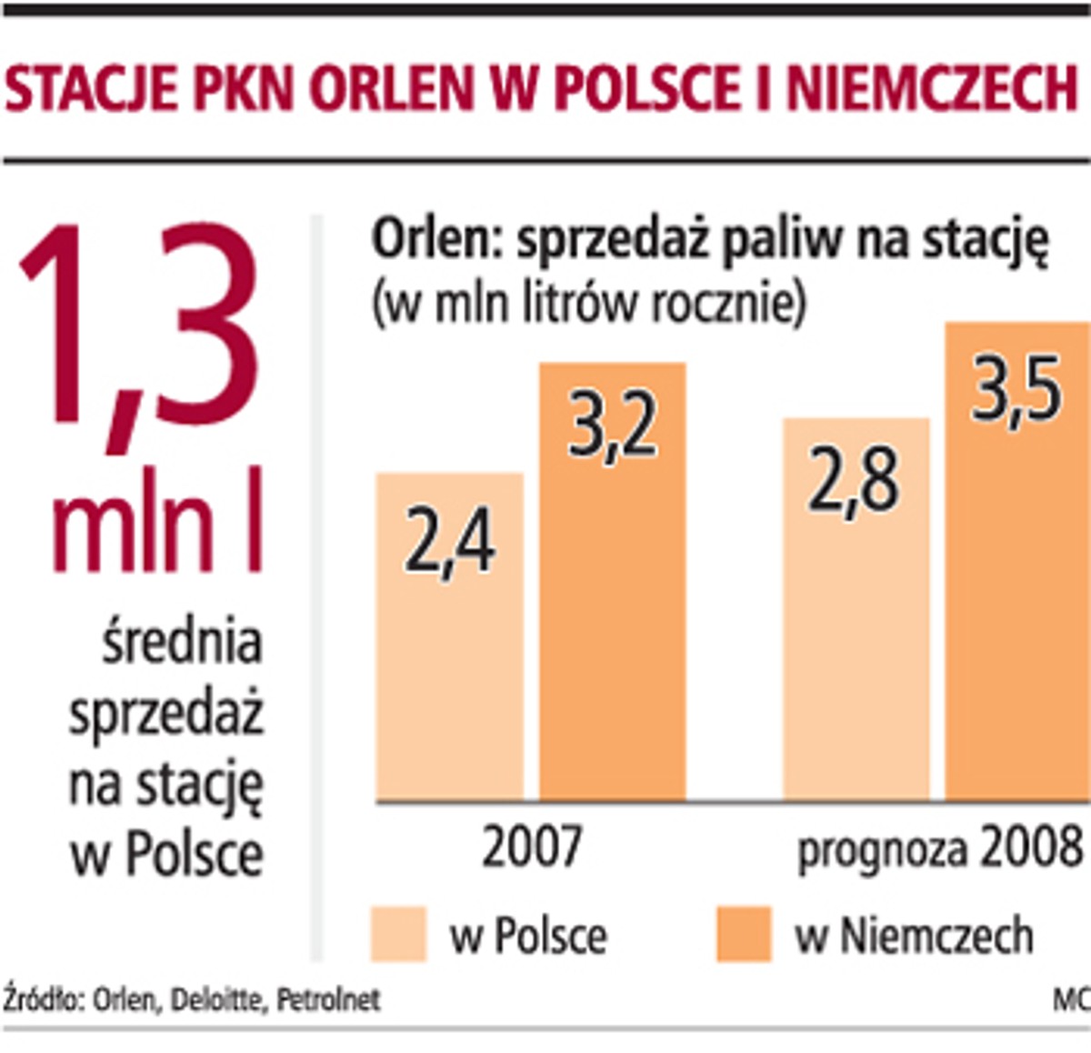 Stacje PKN Orlen w Polsce i Niemczech