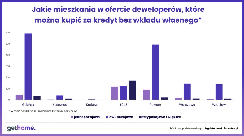 Kredyty bez wkładu własnego