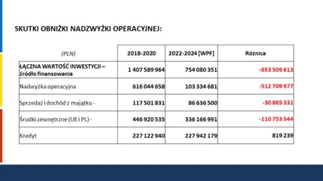 Skutki obniżki nadwyżki operacyjnej