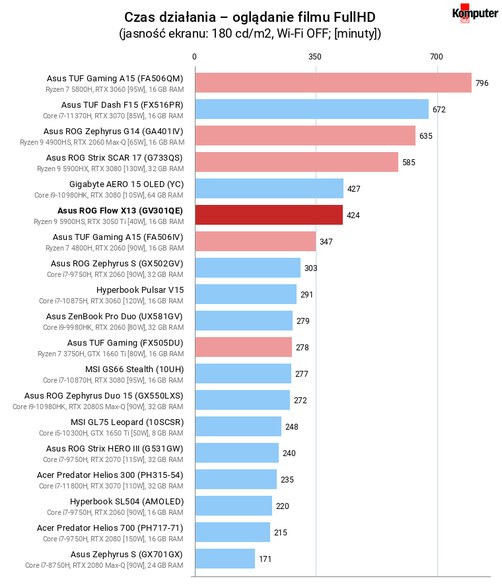 Asus ROG Flow X13 (GV301QE) – Czas działania – oglądanie filmu FullHD