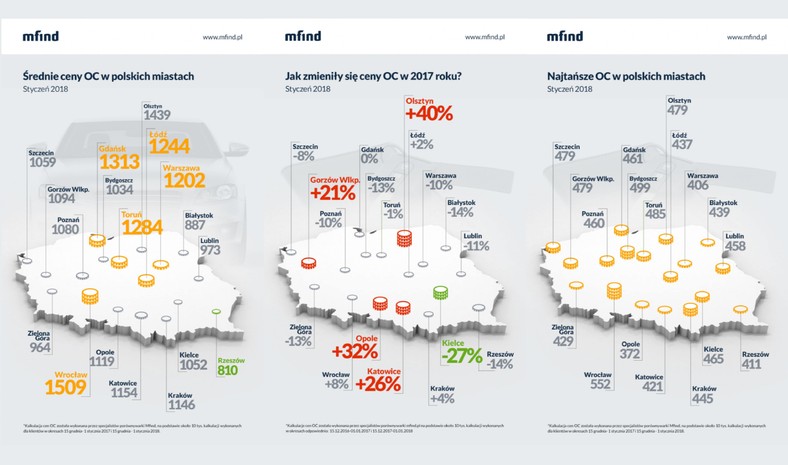 Średnie ceny, zmiany i najtańsze OC w polskich miastach