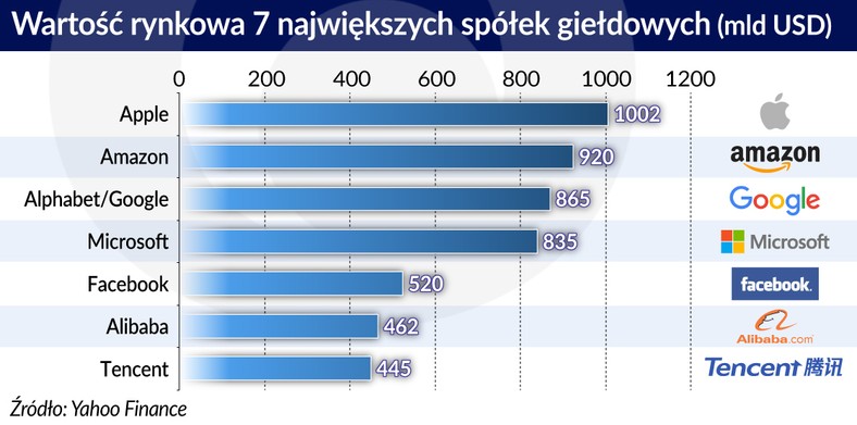 Społki giełdowe - wartość rynkowa 7 największych społek (graf. Obserwator Finansowy)