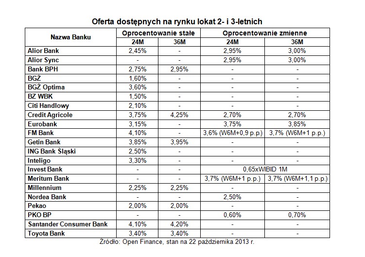 Oferta dostępnych na rynku lokat 2- i 3-letnich