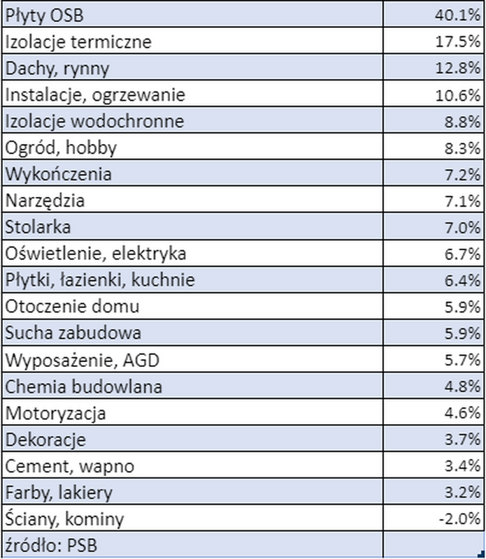 Zmiany cen materiałów budowlanych - czerwiec 2021 versus czerwiec 2020 r.