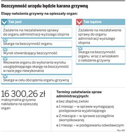 Przewlekłość postępowań administracyjnych: Łatwość nakładania grzywien obciąży urzędy