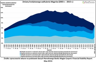 Przewalutowanie kredytów po węgiersku. Czy „frankowy” plan Orbana się powiódł?