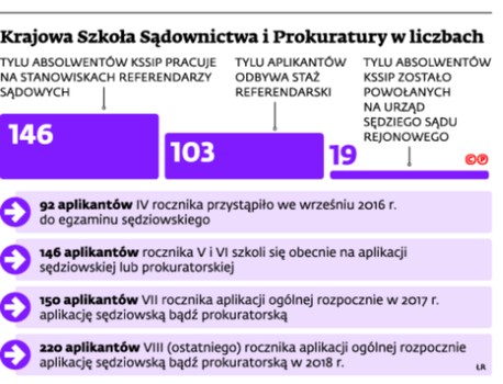 Krajowa Szkoła Sądownictwa i Prokuratury w liczbach