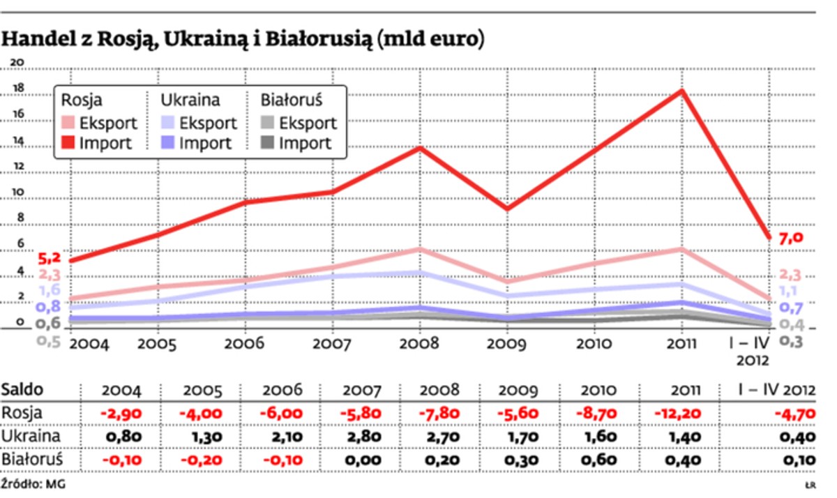 Handel z Rosją, Ukrainą i Białorusią (mld euro)