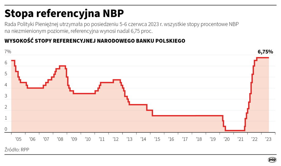 Tak w ostatnich latach zmieniały się stopy procentowe w Polsce. Wiele wskazuje na to, że w kolejnych latach wrócą na niższe poziomy.