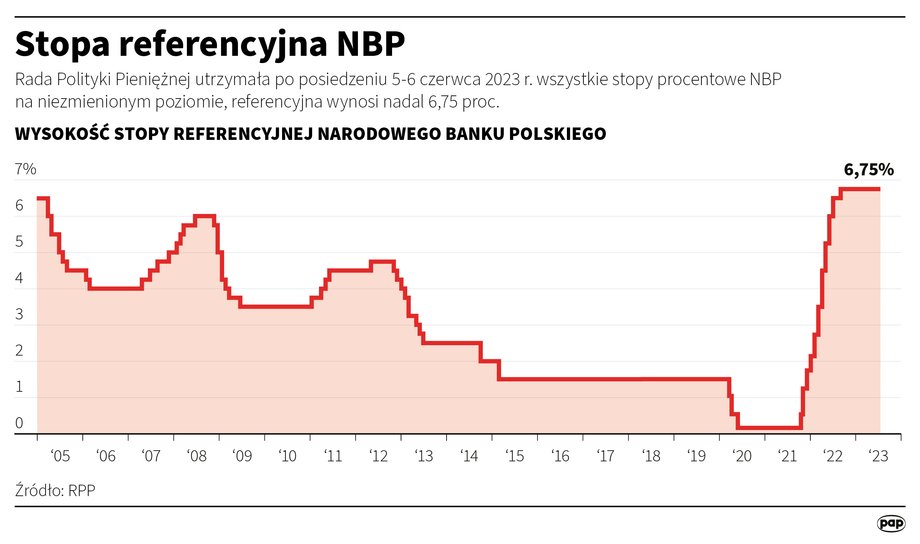 Tak w ostatnich latach zmieniały się stopy procentowe w Polsce. Wiele wskazuje na to, że w kolejnych latach wrócą na niższe poziomy.