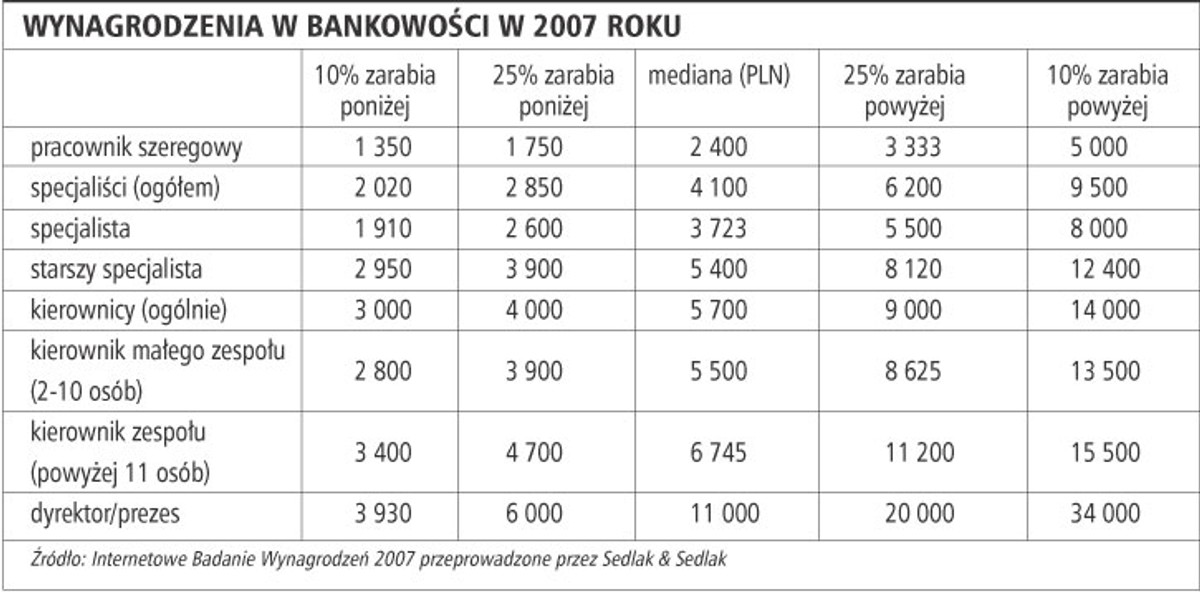 Wynagrodzenia w bankowości w 2007 roku