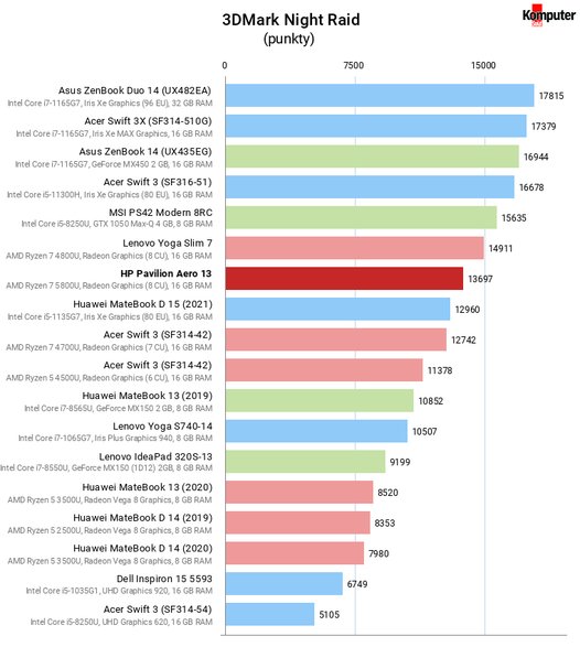 HP Pavilion Aero 13 – 3DMark Night Raid