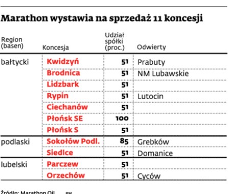 Marathon wystawia na sprzedaż 11 koncesji