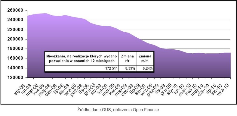 Mieszkania, na realizację których wydano pozwolenia w ostatnich 12 miesiącach