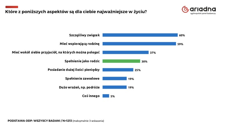 Najważniejsze wartości w życiu. Ogólnopolski Panel Badawczy Ariadna