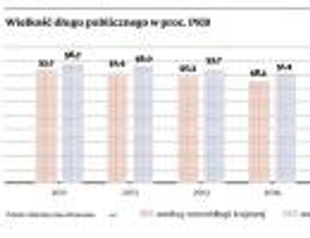 Wielkość długu publicznego w proc. PKB