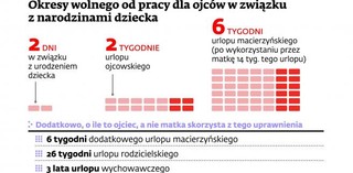 Ojcowie dyskryminowani w dostępie do urlopów
