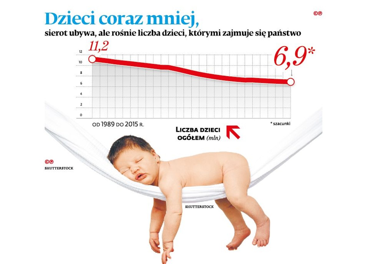 Dzieci coraz mniej