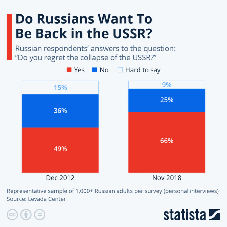 Czy Rosjanie żałują rozpadu ZSRR