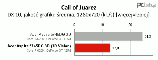 W ostatniej z wykorzystanych gier również wystąpił oczekiwany spadek wydajności