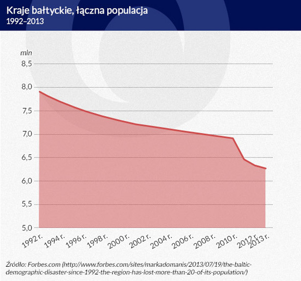 Kraje bałtyckie, łączna populacja (infografika Dariusz Gąszczyk)