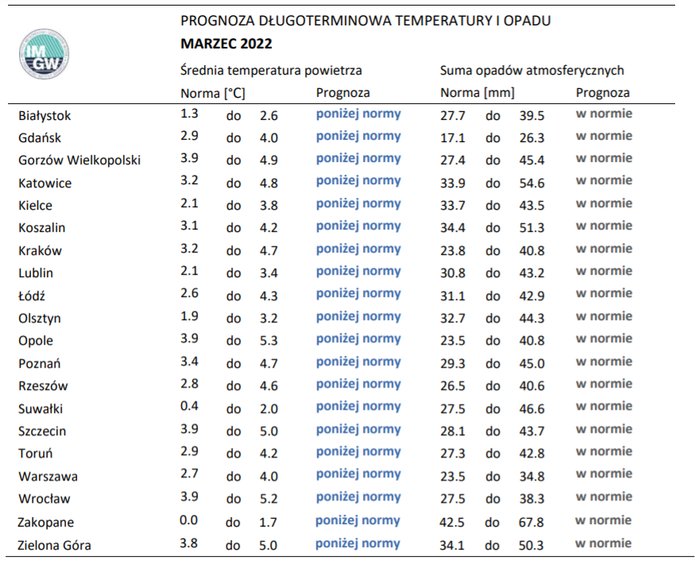 Normy opadów i temperatury dla marca