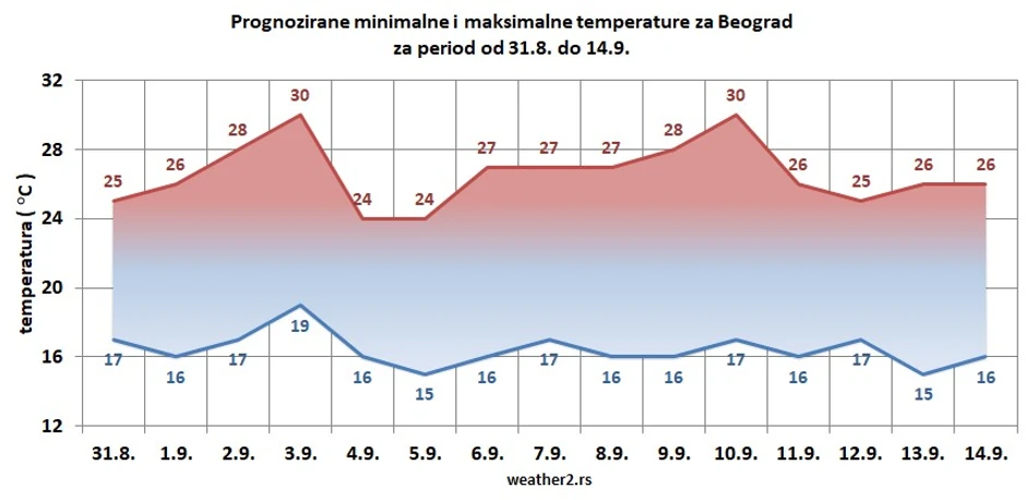 Prognoza meteorologa Ivana Ristića