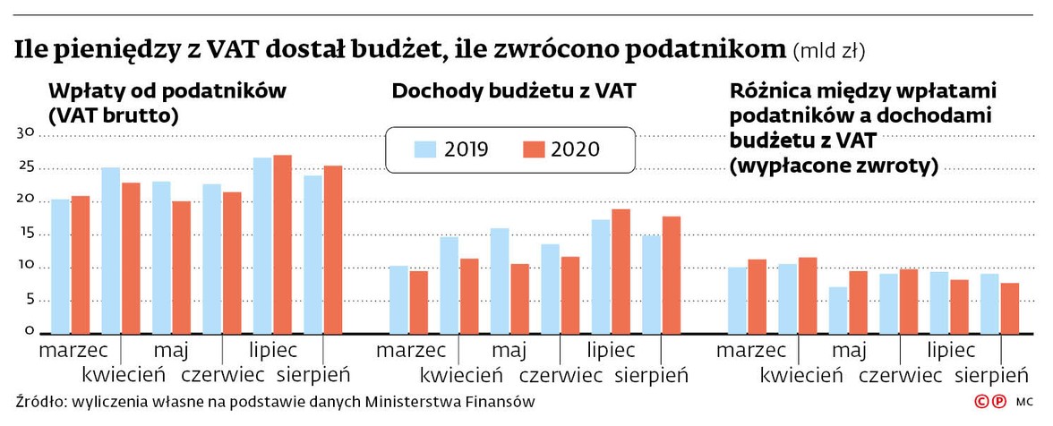 Ile pieniędzy z VAT dostał budżet, ile zwrócono podatnikom (mld zł)