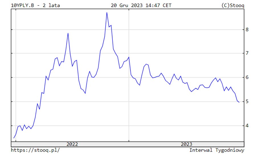 Rentowność polskich 10-latek