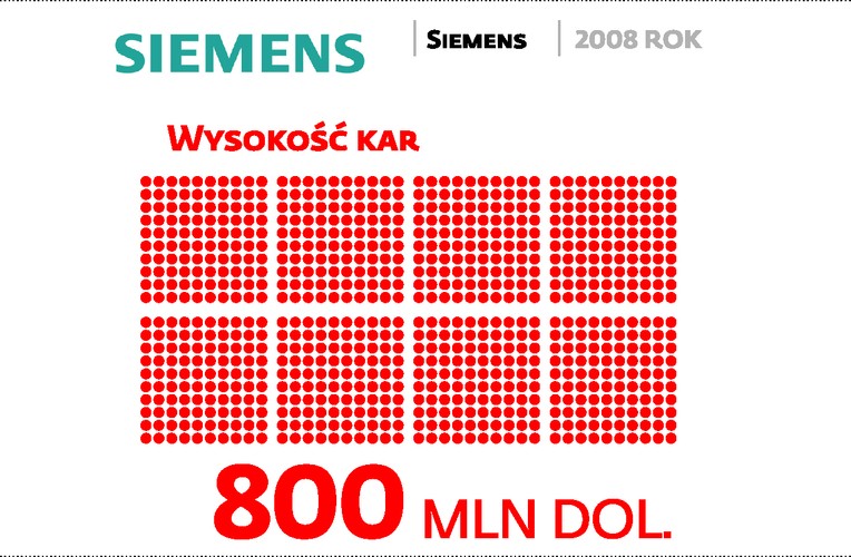 Najbardziej kosztowna ugoda w historii SEC. Telekomunikacyjne ramię niemieckiego giganta dysponowało rocznie budżetem łapówkowym w wysokości 40-50 mln dol. Te środki służyły kupowaniu lukratywnych kontraktów, jak wart 1 mld dol. przetarg w Argentynie na stworzenie nowego dowodu osobistego. Siemens na łapówki związane z tym kontraktem przeznaczył aż 40 mln dol. Mniej więcej tyle samo wart był kontrakt związany z telefonią komórkową w Bangladeszu, ustawienie którego kosztowało firmę 5 mln dol. Niemiecki gigant ustawiał także przetargi nie związane bezpośrednio z IT, jak wart 1 mld na dostawę wagonów i sygnalizacji metra w Chinach czy na budowę elektrowni w Izraelu za 670 mln.