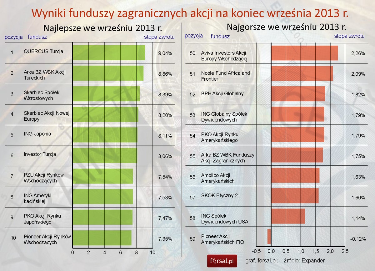 Najlepsze i najgorsze fundusze zagranicznych akcji we wrześniu 2013r.