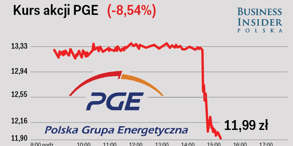 PGE dostaje po głowie przez decyzję skarbu państwa do ścięcia dywident o 75 proc.