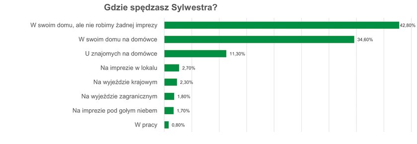 Sylwester w domu czy na imprezie?