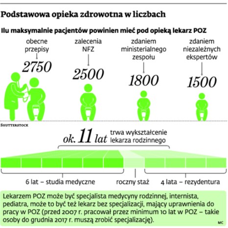 Podstawowa opieka zdrowotna w liczbach