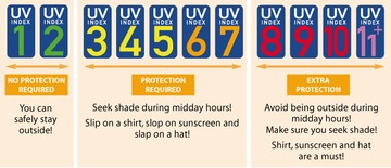 Az ábra az UV-index szintjeit mutatja be, valamint ehhez kapcsolódóan ajánlásokat ad a szükséges védekezési intézkedésekre vonatkozóan.
