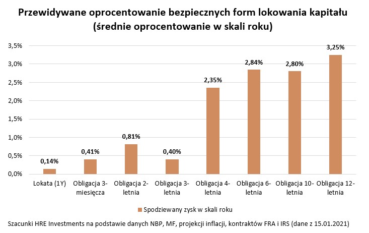 Obligacje skarbowe